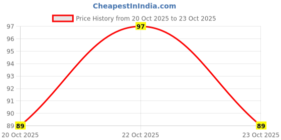 flipkart.com oxzon Cotton Arm Sleeve For Men & Women oxzon Price History Graph from 8 Sep 2025 to 20 Oct 2025