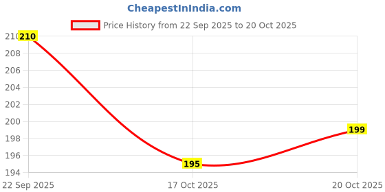 flipkart.com desi creed Cotton Arm Sleeve For Men & Women desi creed Price History Graph from 22 Sep 2025 to 20 Oct 2025