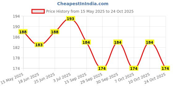 flipkart.com frankly yours Cotton Arm Sleeve For Men & Women With Tattoo frankly yours Price History Graph from 15 May 2025 to 24 Oct 2025