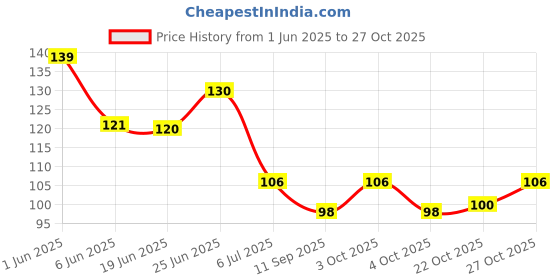 flipkart.com cotson Cotton Arm Sleeve For Men & Women With Tattoo cotson Price History Graph from 1 Jun 2025 to 27 Oct 2025