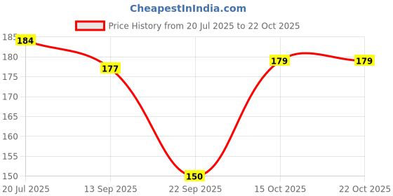 flipkart.com fashionon Cotton Arm Sleeve For Men & Women With Tattoo fashionon Price History Graph from 20 Jul 2025 to 22 Oct 2025
