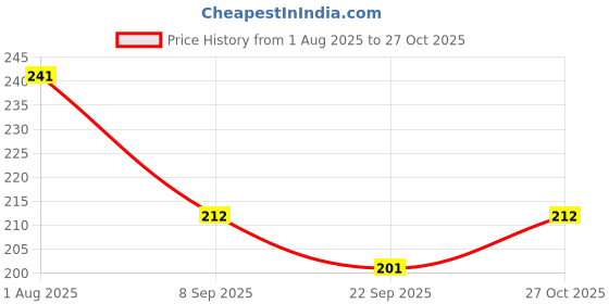 flipkart.com tahiro Cotton Arm Sleeve For Men & Women With Tattoo tahiro Price History Graph from 1 Aug 2025 to 27 Oct 2025