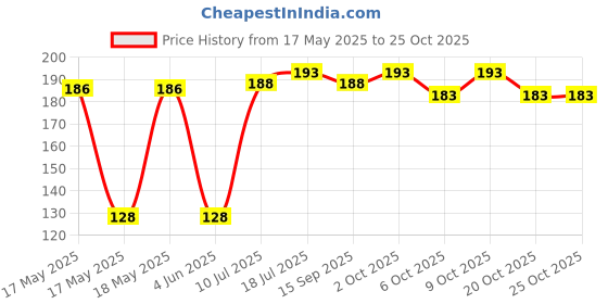 flipkart.com mohan retail Cotton Arm Sleeve For Women mohan retail Price History Graph from 17 May 2025 to 24 Oct 2025