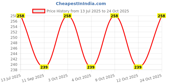flipkart.com neetu enterprises Cotton Baby Bath Mat neetu enterprises Price History Graph from 13 Jul 2025 to 24 Oct 2025