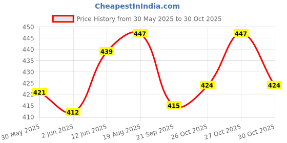 flipkart.com moms angel Cotton Baby Bed Net Mosquito Net Baby Boys & Baby Girls Crib moms angel Price History Graph from 30 May 2025 to 30 Oct 2025