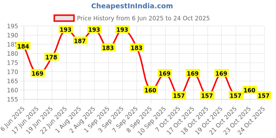 flipkart.com themomscare Cotton Baby Bed Protecting Mat themomscare Price History Graph from 6 Jun 2025 to 23 Oct 2025