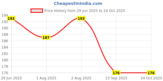 flipkart.com themomscare Cotton Baby Bed Protecting Mat themomscare Price History Graph from 29 Jun 2025 to 23 Oct 2025
