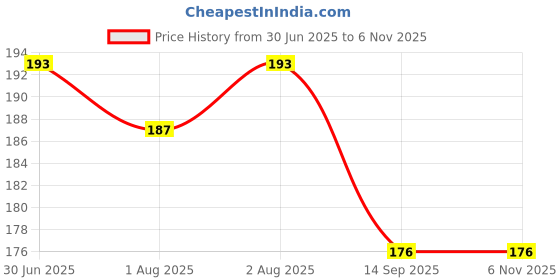 flipkart.com themomscare Cotton Baby Bed Protecting Mat themomscare Price History Graph from 30 Jun 2025 to 4 Nov 2025