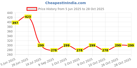 flipkart.com angel baby Cotton Baby Bed Protecting Mat angel baby Price History Graph from 5 Jun 2025 to 28 Oct 2025