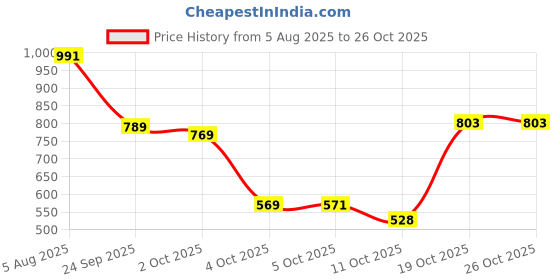 flipkart.com oyo baby Cotton Baby Bed Protecting Mat oyo baby Price History Graph from 5 Aug 2025 to 26 Oct 2025