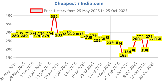 flipkart.com oyo baby Cotton Baby Bed Protecting Mat oyo baby Price History Graph from 25 May 2025 to 25 Oct 2025