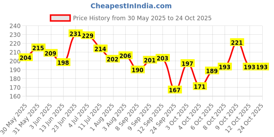 flipkart.com oyo baby Cotton Baby Bed Protecting Mat oyo baby Price History Graph from 30 May 2025 to 24 Oct 2025