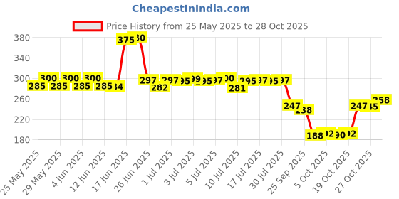 flipkart.com oyo baby Cotton Baby Bed Protecting Mat oyo baby Price History Graph from 25 May 2025 to 28 Oct 2025