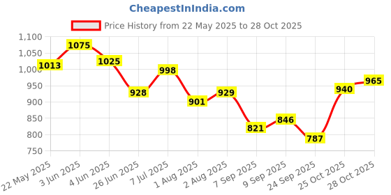 flipkart.com oyo baby Cotton Baby Bed Protecting Mat oyo baby Price History Graph from 22 May 2025 to 28 Oct 2025