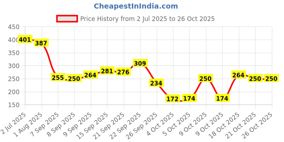 flipkart.com oyo baby Cotton Baby Bed Protecting Mat oyo baby Price History Graph from 2 Jul 2025 to 26 Oct 2025