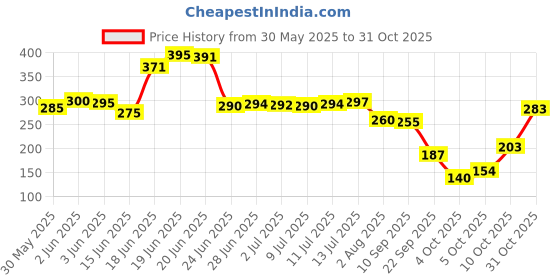 flipkart.com oyo baby Cotton Baby Bed Protecting Mat oyo baby Price History Graph from 30 May 2025 to 31 Oct 2025