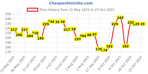flipkart.com oyo baby Cotton Baby Bed Protecting Mat oyo baby Price History Graph from 15 May 2025 to 23 Oct 2025