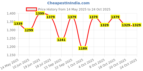 flipkart.com beybee Cotton Baby Bed Protecting Mat beybee Price History Graph from 14 May 2025 to 22 Oct 2025