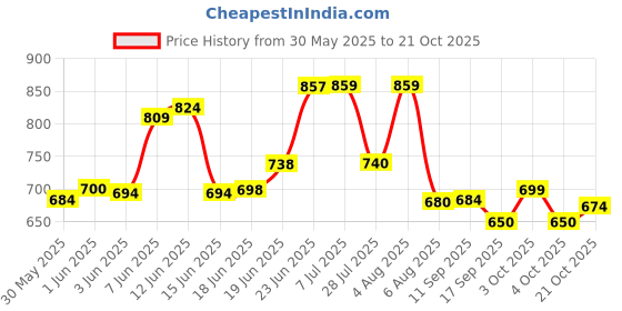 flipkart.com sleep matic Cotton Baby Bed Protecting Mat sleep matic Price History Graph from 30 May 2025 to 21 Oct 2025