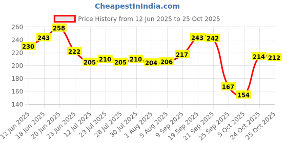 flipkart.com oyo baby Cotton Baby Bed Protecting Mat oyo baby Price History Graph from 12 Jun 2025 to 25 Oct 2025
