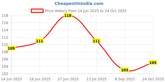 flipkart.com totsnap Cotton Baby Bed Protecting Mat totsnap Price History Graph from 14 Jun 2025 to 24 Oct 2025