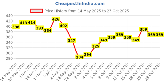 flipkart.com oyo baby Cotton Baby Bed Protecting Mat oyo baby Price History Graph from 14 May 2025 to 23 Oct 2025