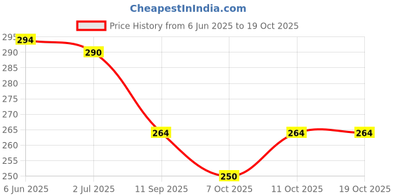 flipkart.com baby hashtag Cotton Baby Bed Protecting Mat baby hashtag Price History Graph from 6 Jun 2025 to 18 Oct 2025