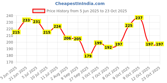 flipkart.com oyo baby Cotton Baby Bed Protecting Mat oyo baby Price History Graph from 5 Jun 2025 to 23 Oct 2025