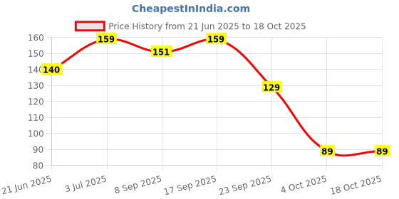 flipkart.com 1st step Cotton Baby Bed Protecting Mat 1st step Price History Graph from 21 Jun 2025 to 17 Oct 2025