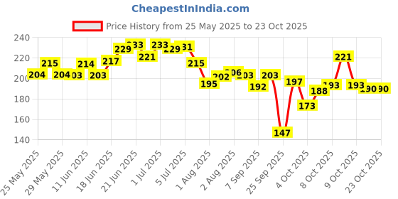 flipkart.com oyo baby Cotton Baby Bed Protecting Mat oyo baby Price History Graph from 25 May 2025 to 23 Oct 2025