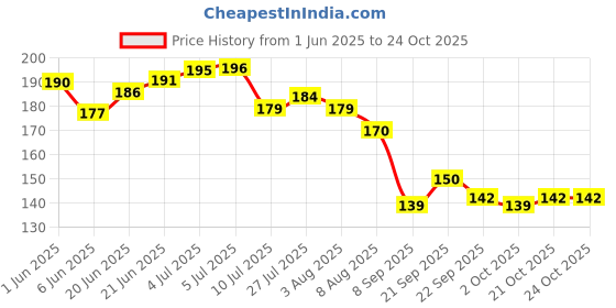 flipkart.com totsnap Cotton Baby Bed Protecting Mat totsnap Price History Graph from 1 Jun 2025 to 24 Oct 2025