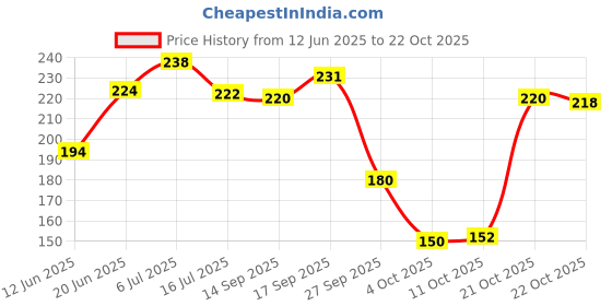 flipkart.com oyo baby Cotton Baby Bed Protecting Mat oyo baby Price History Graph from 12 Jun 2025 to 22 Oct 2025