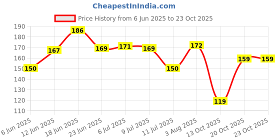 flipkart.com oyo baby Cotton Baby Bed Protecting Mat oyo baby Price History Graph from 6 Jun 2025 to 23 Oct 2025