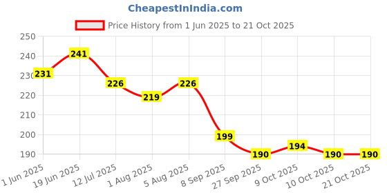 flipkart.com hs designing dreams Cotton Baby Bed Protecting Mat hs designing dreams Price History Graph from 1 Jun 2025 to 20 Oct 2025