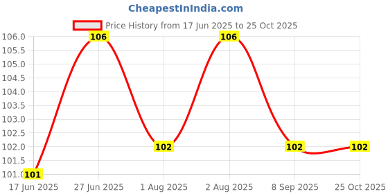 flipkart.com avi Cotton Baby Bed Protecting Mat avi Price History Graph from 17 Jun 2025 to 24 Oct 2025