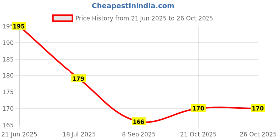 flipkart.com angel baby Cotton Baby Bed Protecting Mat angel baby Price History Graph from 21 Jun 2025 to 26 Oct 2025