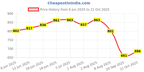 flipkart.com sleep matic Cotton Baby Bed Protecting Mat sleep matic Price History Graph from 6 Jun 2025 to 21 Oct 2025