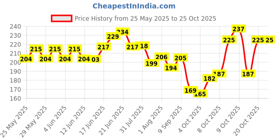 flipkart.com oyo baby Cotton Baby Bed Protecting Mat oyo baby Price History Graph from 25 May 2025 to 24 Oct 2025