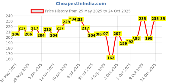 flipkart.com oyo baby Cotton Baby Bed Protecting Mat oyo baby Price History Graph from 25 May 2025 to 24 Oct 2025