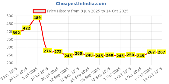 flipkart.com beybee dry sheet Cotton Baby Bed Protecting Mat beybee dry sheet Price History Graph from 3 Jun 2025 to 14 Oct 2025
