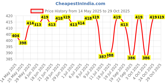 flipkart.com luvlap Cotton Baby Bed Protecting Mat luvlap Price History Graph from 14 May 2025 to 29 Oct 2025