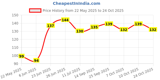 flipkart.com avi Cotton Baby Bed Protecting Mat avi Price History Graph from 22 May 2025 to 24 Oct 2025