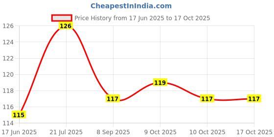 flipkart.com da anushi Cotton Baby Bed Protecting Mat da anushi Price History Graph from 17 Jun 2025 to 16 Oct 2025