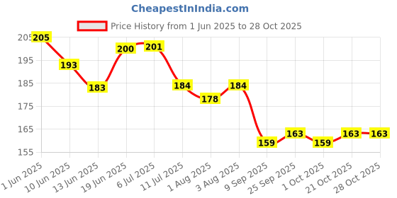 flipkart.com totsnap Cotton Baby Bed Protecting Mat totsnap Price History Graph from 1 Jun 2025 to 28 Oct 2025