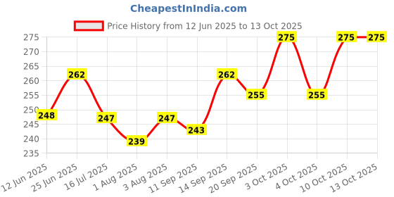 flipkart.com my armor Cotton Baby Bed Protecting Mat my armor Price History Graph from 12 Jun 2025 to 13 Oct 2025