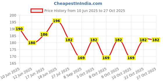 flipkart.com angel baby Cotton Baby Bed Protecting Mat angel baby Price History Graph from 10 Jun 2025 to 26 Oct 2025