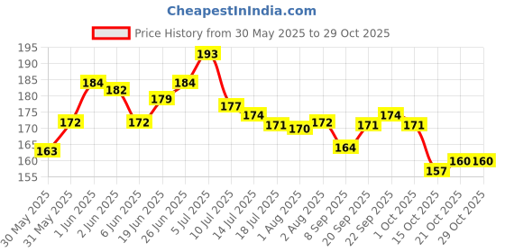 flipkart.com totsnap Cotton Baby Bed Protecting Mat totsnap Price History Graph from 30 May 2025 to 28 Oct 2025