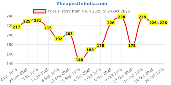 flipkart.com oyo baby Cotton Baby Bed Protecting Mat oyo baby Price History Graph from 4 Jun 2025 to 24 Oct 2025