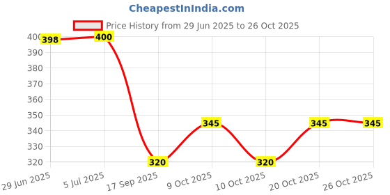 flipkart.com cozymat Cotton Baby Bed Protecting Mat cozymat Price History Graph from 29 Jun 2025 to 26 Oct 2025