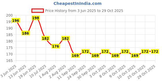 flipkart.com totsnap Cotton Baby Bed Protecting Mat totsnap Price History Graph from 3 Jun 2025 to 28 Oct 2025